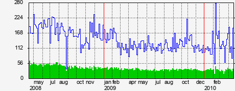 Activity