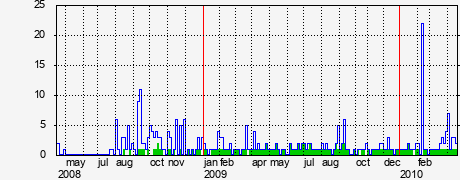 Activity