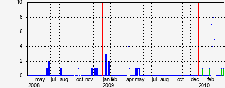 Activity