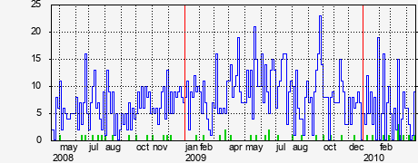 Activity