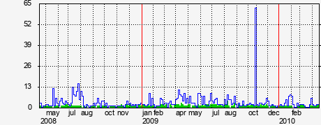 Activity