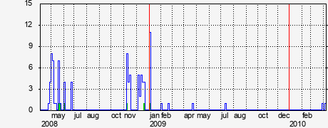 Activity