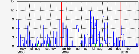 Activity
