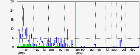 Activity