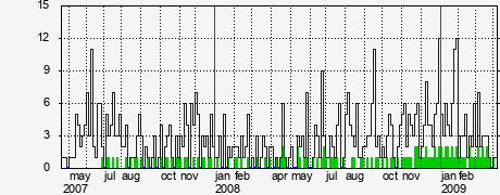 Activity