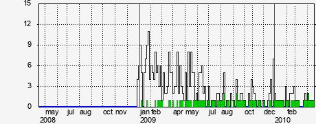 Activity