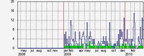 Activity