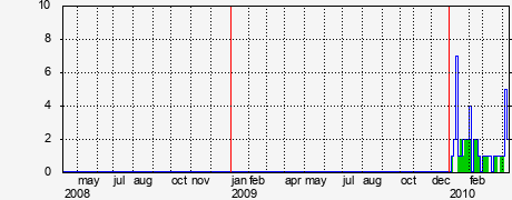 Activity