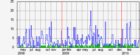 Activity