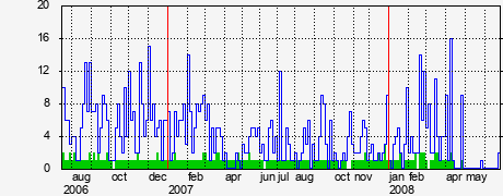 Activity